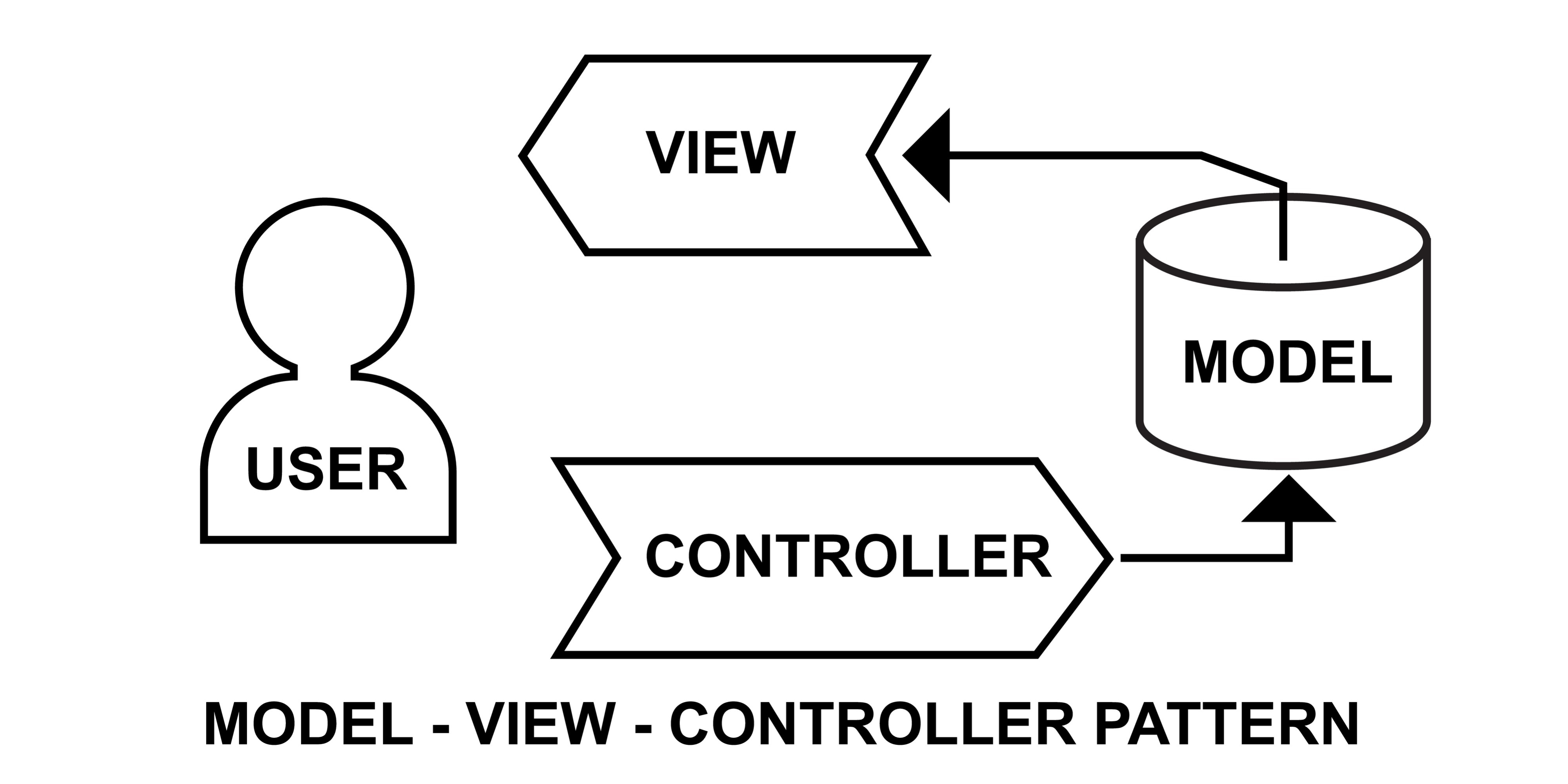 MVVM System Architecture
